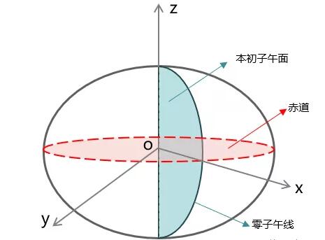 從零開始學(xué)習(xí)GIS：坐標(biāo)系統(tǒng)