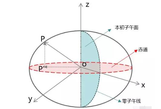 從零開始學(xué)習(xí)GIS：坐標(biāo)系統(tǒng)