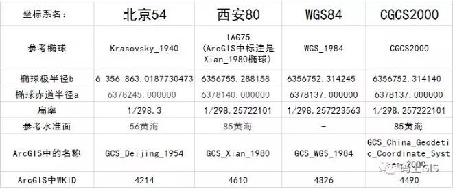 從零開始學(xué)習(xí)GIS：坐標(biāo)系統(tǒng)