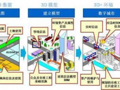 GIS結(jié)合BIM技術(shù)在數(shù)字城市中的應用