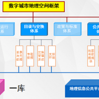 數(shù)字城市地理空間框架