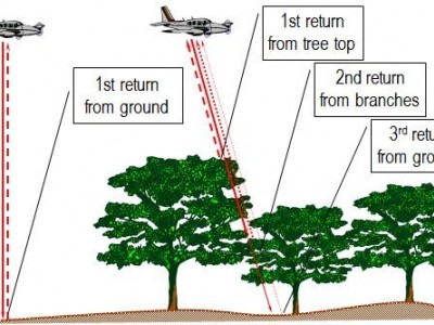 機載激光雷達