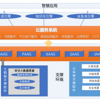 時空大數(shù)據(jù)云平臺